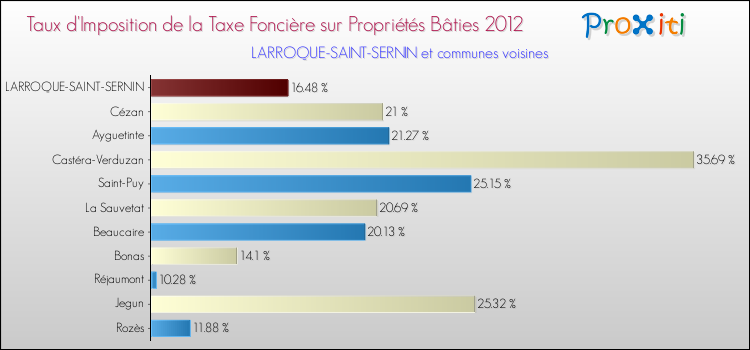 Taux d'imposition de la taxe foncière sur le bati 2012 pour LARROQUE-SAINT-SERNIN et les communes proches Comparaison des taux d'imposition de la taxe foncière sur le bati 2012 pour LARROQUE-SAINT-SERNIN et les communes voisines
