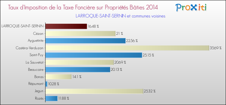 Taux d'imposition de la taxe foncière sur le bati 2014 pour LARROQUE-SAINT-SERNIN et les communes proches Comparaison des taux d'imposition de la taxe foncière sur le bati 2014 pour LARROQUE-SAINT-SERNIN et les communes voisines