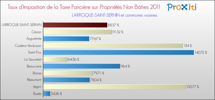 Taux d'imposition de la taxe foncière sur les immeubles et terrains non batis 2011 pour LARROQUE-SAINT-SERNIN et les communes proches Comparaison des taux d'imposition de la taxe foncière sur les immeubles et terrains non batis 2011 pour LARROQUE-SAINT-SERNIN et les communes voisines