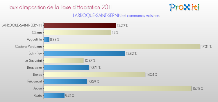 Taux d'imposition de la taxe d'habitation 2011 pour LARROQUE-SAINT-SERNIN et les communes proches Comparaison des taux d'imposition de la taxe d'habitation 2011 pour LARROQUE-SAINT-SERNIN et les communes voisines