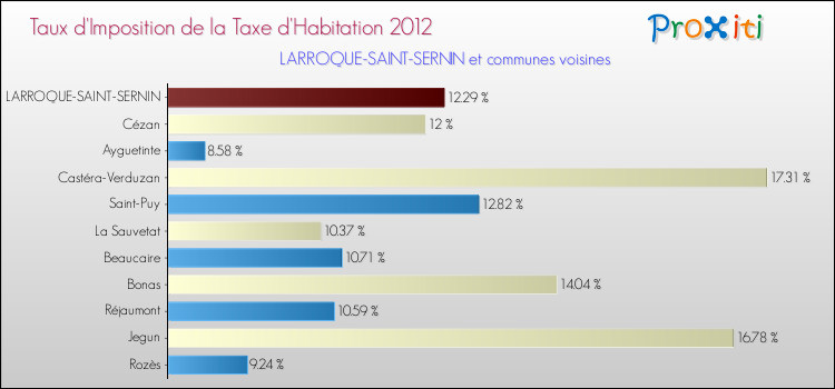 Taux d'imposition de la taxe d'habitation 2012 pour LARROQUE-SAINT-SERNIN et les communes proches Comparaison des taux d'imposition de la taxe d'habitation 2012 pour LARROQUE-SAINT-SERNIN et les communes voisines