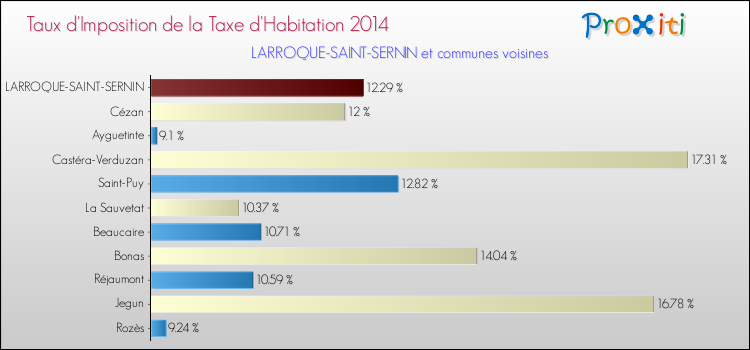 Taux d'imposition de la taxe d'habitation 2014 pour LARROQUE-SAINT-SERNIN et les communes proches Comparaison des taux d'imposition de la taxe d'habitation 2014 pour LARROQUE-SAINT-SERNIN et les communes voisines