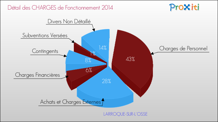 Décomposition des Charges de Fonctionnement 2014 de la commune de LARROQUE-SUR-L'OSSE Charges de Fonctionnement 2014 pour la commune de LARROQUE-SUR-L'OSSE