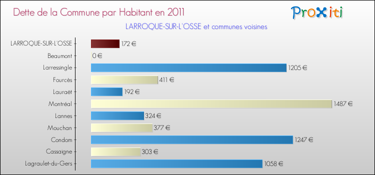Dette par habitant de la commune en 2011 pour LARROQUE-SUR-L'OSSE et les communes proches Comparaison de la dette par habitant de la commune en 2011 pour LARROQUE-SUR-L'OSSE et les communes voisines