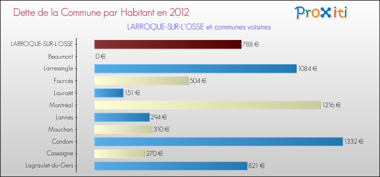 Dette par habitant de la commune en 2012 pour LARROQUE-SUR-L'OSSE et les communes proches Comparaison de la dette par habitant de la commune en 2012 pour LARROQUE-SUR-L'OSSE et les communes voisines