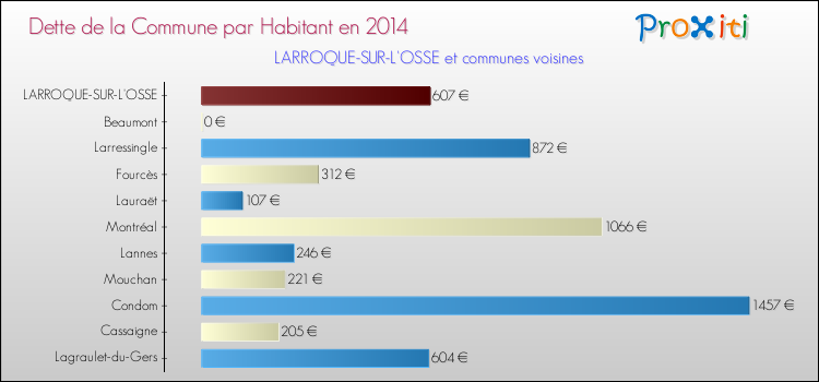 Dette par habitant de la commune en 2014 pour LARROQUE-SUR-L'OSSE et les communes proches Comparaison de la dette par habitant de la commune en 2014 pour LARROQUE-SUR-L'OSSE et les communes voisines