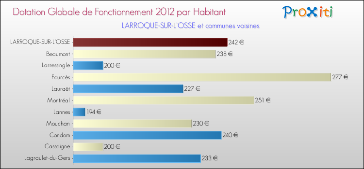 Montant des dotations globales de fonctionnement DGF par Habitant pour LARROQUE-SUR-L'OSSE et les communes proches Comparaison des des dotations globales de fonctionnement DGF par habitant pour LARROQUE-SUR-L'OSSE et les communes voisines