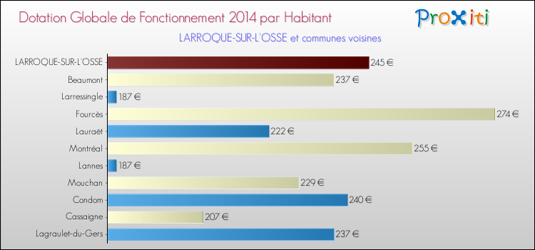 Montant des dotations globales de fonctionnement DGF par Habitant pour LARROQUE-SUR-L'OSSE et les communes proches en 2014. Comparaison des des dotations globales de fonctionnement DGF par habitant pour LARROQUE-SUR-L'OSSE et les communes voisines en 2014.