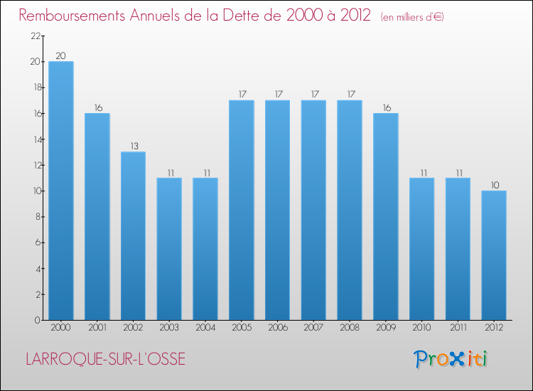 Evolution de l'annuité de la dette pour la commune de LARROQUE-SUR-L'OSSE de 2000 à 2012 Annuités de la dette pour LARROQUE-SUR-L'OSSE de 2000 à 2012