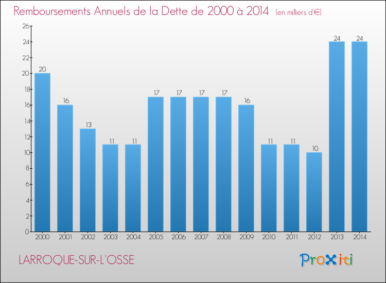 Evolution de l'annuité de la dette pour la commune de LARROQUE-SUR-L'OSSE de 2000 à 2014 Annuités de la dette pour LARROQUE-SUR-L'OSSE de 2000 à 2014
