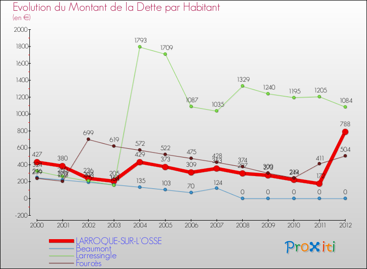 Evolution de la dette par habitant pour la commune de LARROQUE-SUR-L'OSSE et les communes proches de 2000 à 2012 Comparaison de la dette par habitant pour LARROQUE-SUR-L'OSSE et les communes voisines de 2000 à 2012