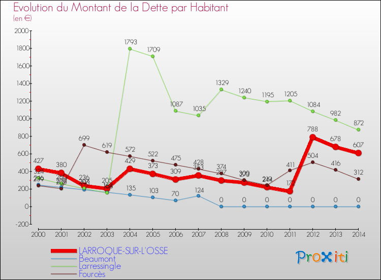 Evolution de la dette par habitant pour la commune de LARROQUE-SUR-L'OSSE et les communes proches de 2000 à 2014 Comparaison de la dette par habitant pour LARROQUE-SUR-L'OSSE et les communes voisines de 2000 à 2014