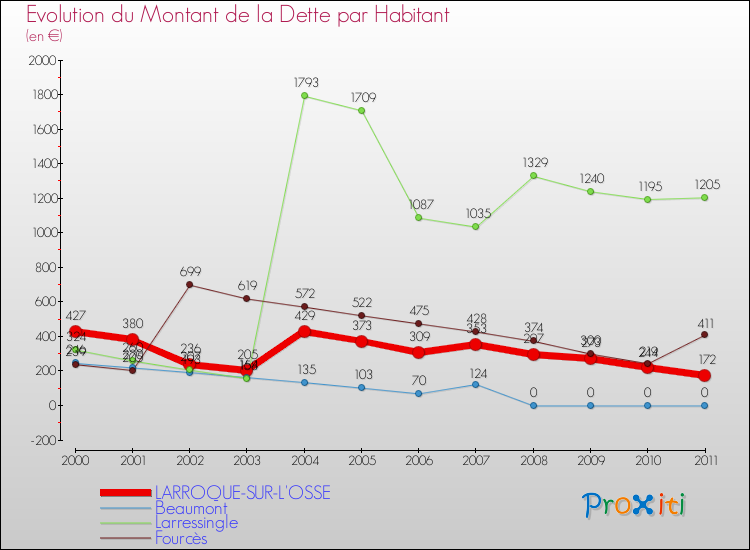 Evolution de la dette par habitant pour la commune de LARROQUE-SUR-L'OSSE et les communes proches Comparaison de la dette par habitant pour LARROQUE-SUR-L'OSSE et les communes voisines