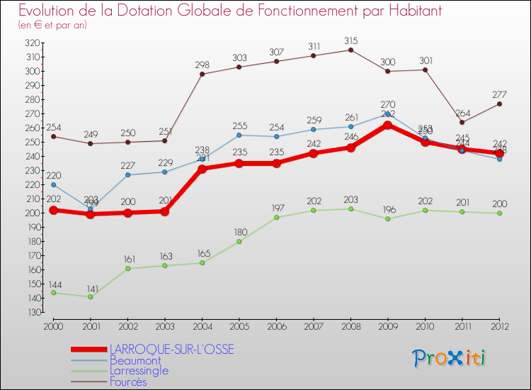 Evolution et montant de la dotation globale de fonctionnement par Habitant pour LARROQUE-SUR-L'OSSE et les communes proches Comparaison des dotations globales de fonctionnement par habitant pour LARROQUE-SUR-L'OSSE et les communes voisines