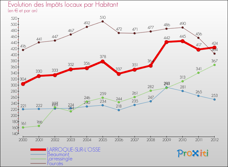 Evolution et montant des impôts locaux par Habitant pour LARROQUE-SUR-L'OSSE et les communes proches Comparaison des impôts locaux par habitant pour LARROQUE-SUR-L'OSSE et les communes voisines