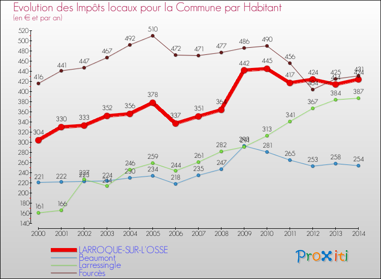 Evolution et montant des impôts locaux par Habitant pour LARROQUE-SUR-L'OSSE et les communes proches de 2000 à 2014 Comparaison des impôts locaux par habitant pour LARROQUE-SUR-L'OSSE et les communes voisines de 2000 à 2014