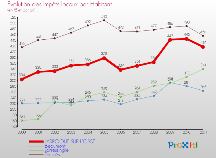 Evolution et montant des impôts locaux par Habitant pour LARROQUE-SUR-L'OSSE et les communes proches Comparaison des impôts locaux par habitant pour LARROQUE-SUR-L'OSSE et les communes voisines