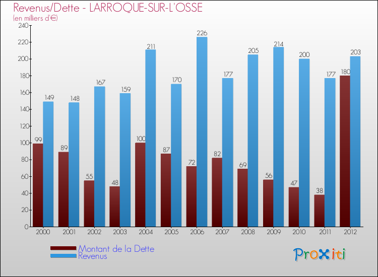 Evolution comparée de la dette et des revenus pour la commune de LARROQUE-SUR-L'OSSE de 2000 à 2012 Comparaison de la dette et des revenus pour LARROQUE-SUR-L'OSSE de 2000 à 2012