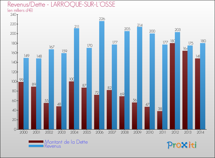 Evolution comparée de la dette et des revenus pour la commune de LARROQUE-SUR-L'OSSE de 2000 à 2014 Comparaison de la dette et des revenus pour LARROQUE-SUR-L'OSSE de 2000 à 2014