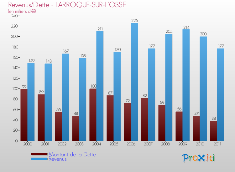 Evolution comparée de la dette et des revenus pour la commune de LARROQUE-SUR-L'OSSE de 2000 à 2011 Comparaison de la dette et des revenus pour LARROQUE-SUR-L'OSSE de 2000 à 2011