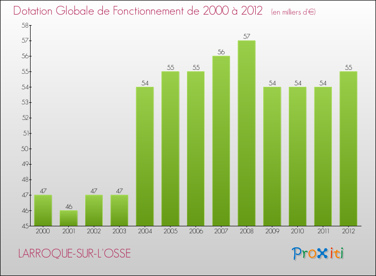 Evolution du montant de la Dotation Globale de Fonctionnement pour la commune de LARROQUE-SUR-L'OSSE de 2000 à 2012 Evolution du montant de la Dotation Globale de Fonctionnement pour LARROQUE-SUR-L'OSSE de 2000 à 2012