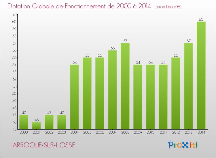 Evolution du montant de la Dotation Globale de Fonctionnement pour la commune de LARROQUE-SUR-L'OSSE de 2000 à 2014 Evolution du montant de la Dotation Globale de Fonctionnement pour LARROQUE-SUR-L'OSSE de 2000 à 2014