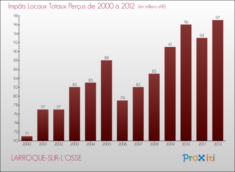 Evolution des Impôts Locaux pour la commune de LARROQUE-SUR-L'OSSE de 2000 à 2012 Evolution des Impôts Locaux pour LARROQUE-SUR-L'OSSE de 2000 à 2012