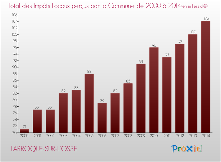 Evolution des Impôts Locaux pour la commune de LARROQUE-SUR-L'OSSE de 2000 à 2014 Evolution des Impôts Locaux pour LARROQUE-SUR-L'OSSE de 2000 à 2014