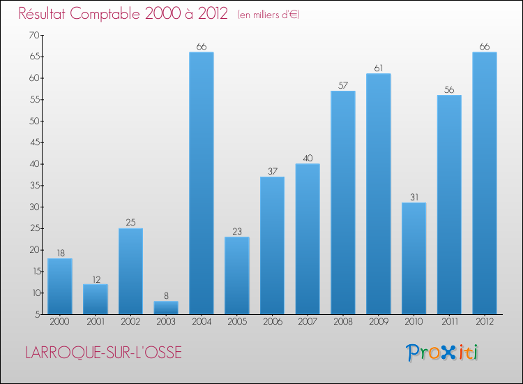 Evolution du résultat comptable pour la commune de LARROQUE-SUR-L'OSSE de 2000 à 2012 Evolution du résultat comptable pour LARROQUE-SUR-L'OSSE de 2000 à 2012
