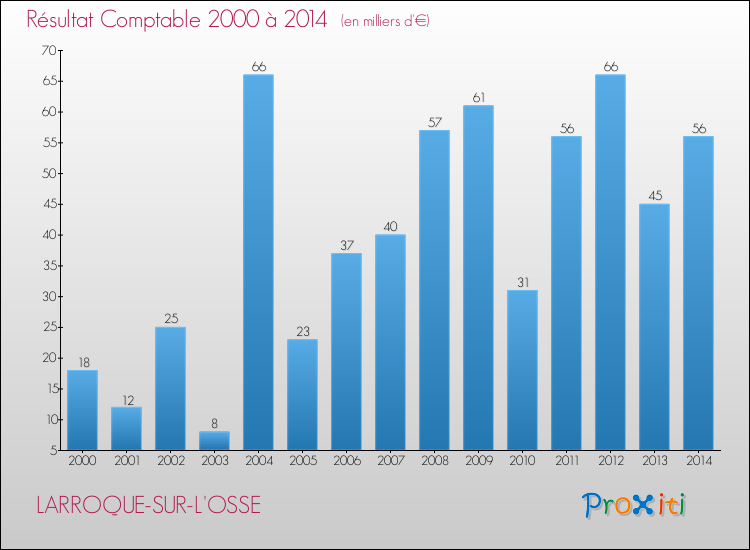 Evolution du résultat comptable pour la commune de LARROQUE-SUR-L'OSSE de 2000 à 2014 Evolution du résultat comptable pour LARROQUE-SUR-L'OSSE de 2000 à 2014