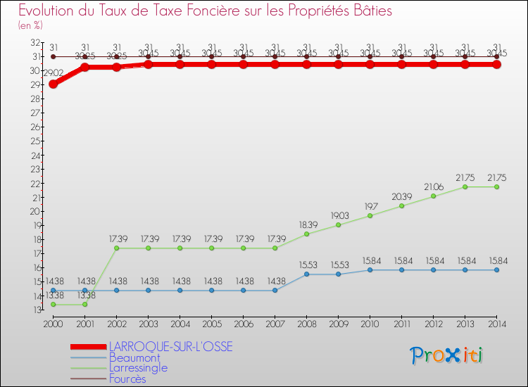 Evolution du taux de la taxe foncière sur le bati pour LARROQUE-SUR-L'OSSE et les communes proches de 2000 à 2014 Comparaison des taux de taxe foncière sur le bati pour LARROQUE-SUR-L'OSSE et les communes voisines de 2000 à 2014
