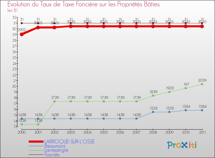 Evolution du taux de la taxe foncière sur le bati pour LARROQUE-SUR-L'OSSE et les communes proches Comparaison des taux de taxe foncière sur le bati pour LARROQUE-SUR-L'OSSE et les communes voisines