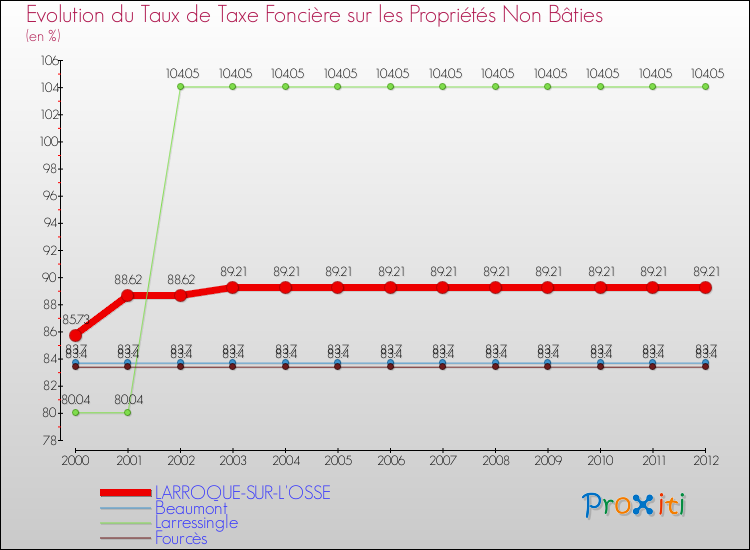 Evolution du taux de la taxe foncière sur les immeubles et terrains non batis pour LARROQUE-SUR-L'OSSE et les communes proches de 2000 à 2012 Comparaison des taux de la taxe foncière sur les immeubles et terrains non batis pour LARROQUE-SUR-L'OSSE et les communes voisines de 2000 à 2012