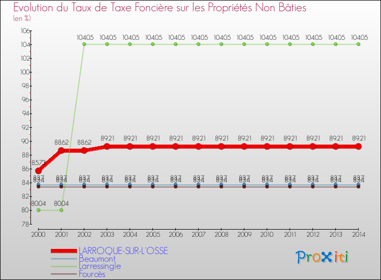 Evolution du taux de la taxe foncière sur les immeubles et terrains non batis pour LARROQUE-SUR-L'OSSE et les communes proches de 2000 à 2014 Comparaison des taux de la taxe foncière sur les immeubles et terrains non batis pour LARROQUE-SUR-L'OSSE et les communes voisines de 2000 à 2014