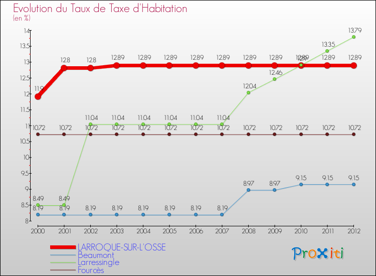 Evolution du taux de la taxe d'habitation pour LARROQUE-SUR-L'OSSE et les communes proches Comparaison des taux de la taxe d'habitation pour LARROQUE-SUR-L'OSSE et les communes voisines