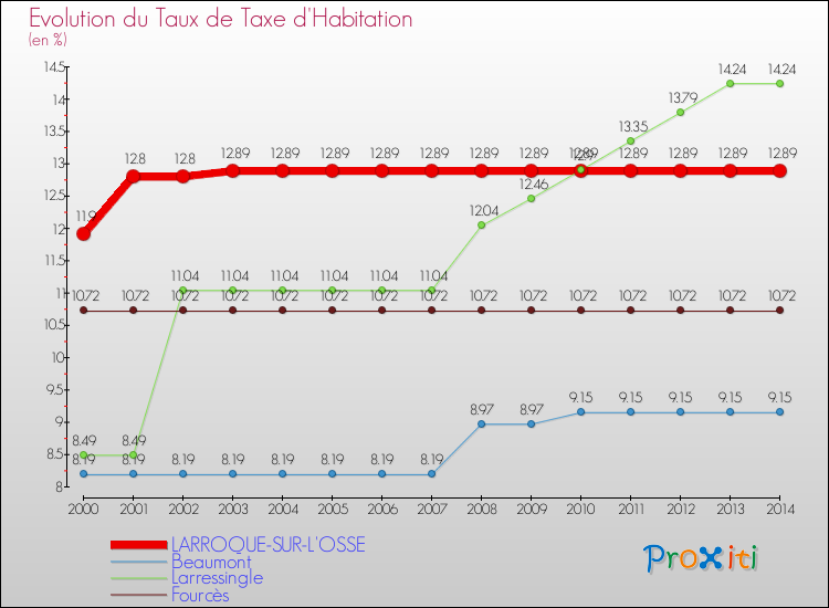 Evolution du taux de la taxe d'habitation pour LARROQUE-SUR-L'OSSE et les communes proches de 2000 à 2014 Comparaison des taux de la taxe d'habitation pour LARROQUE-SUR-L'OSSE et les communes voisines de 2000 à 2014