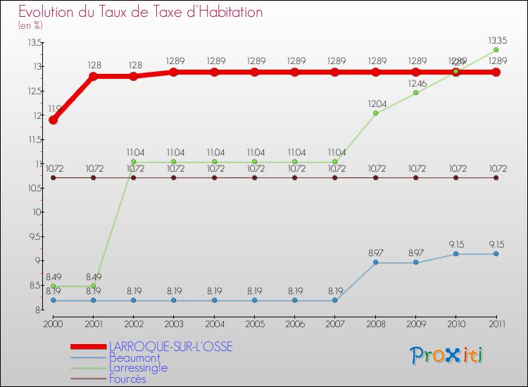 Evolution du taux de la taxe d'habitation pour LARROQUE-SUR-L'OSSE et les communes proches Comparaison des taux de la taxe d'habitation pour LARROQUE-SUR-L'OSSE et les communes voisines