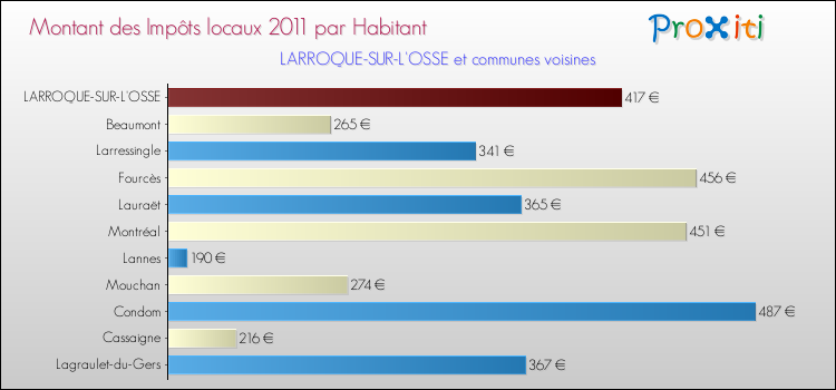 Montant des impôts locaux par Habitant pour LARROQUE-SUR-L'OSSE et les communes proches Comparaison des impôts locaux par habitant pour LARROQUE-SUR-L'OSSE et les communes voisines