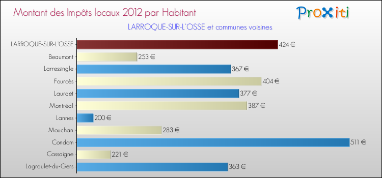 Montant des impôts locaux par Habitant pour LARROQUE-SUR-L'OSSE et les communes proches Comparaison des impôts locaux par habitant pour LARROQUE-SUR-L'OSSE et les communes voisines