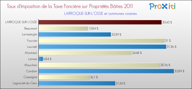 Taux d'imposition de la taxe foncière sur le bati 2011 pour LARROQUE-SUR-L'OSSE et les communes proches Comparaison des taux d'imposition de la taxe foncière sur le bati 2011 pour LARROQUE-SUR-L'OSSE et les communes voisines