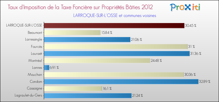 Taux d'imposition de la taxe foncière sur le bati 2012 pour LARROQUE-SUR-L'OSSE et les communes proches Comparaison des taux d'imposition de la taxe foncière sur le bati 2012 pour LARROQUE-SUR-L'OSSE et les communes voisines