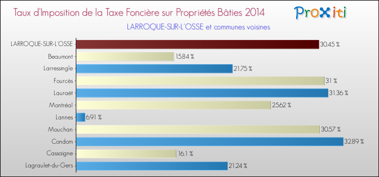 Taux d'imposition de la taxe foncière sur le bati 2014 pour LARROQUE-SUR-L'OSSE et les communes proches Comparaison des taux d'imposition de la taxe foncière sur le bati 2014 pour LARROQUE-SUR-L'OSSE et les communes voisines