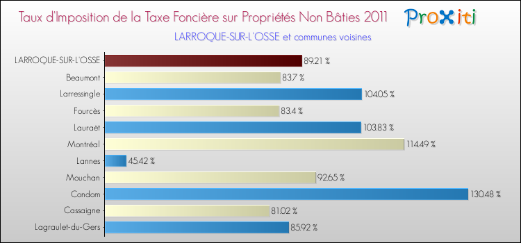 Taux d'imposition de la taxe foncière sur les immeubles et terrains non batis 2011 pour LARROQUE-SUR-L'OSSE et les communes proches Comparaison des taux d'imposition de la taxe foncière sur les immeubles et terrains non batis 2011 pour LARROQUE-SUR-L'OSSE et les communes voisines