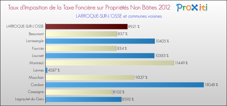 Taux d'imposition de la taxe foncière sur les immeubles et terrains non batis 2012 pour LARROQUE-SUR-L'OSSE et les communes proches Comparaison des taux d'imposition de la taxe foncière sur les immeubles et terrains non batis 2012 pour LARROQUE-SUR-L'OSSE et les communes voisines