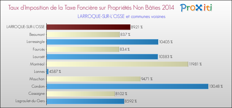 Taux d'imposition de la taxe foncière sur les immeubles et terrains non batis 2014 pour LARROQUE-SUR-L'OSSE et les communes proches Comparaison des taux d'imposition de la taxe foncière sur les immeubles et terrains non batis 2014 pour LARROQUE-SUR-L'OSSE et les communes voisines