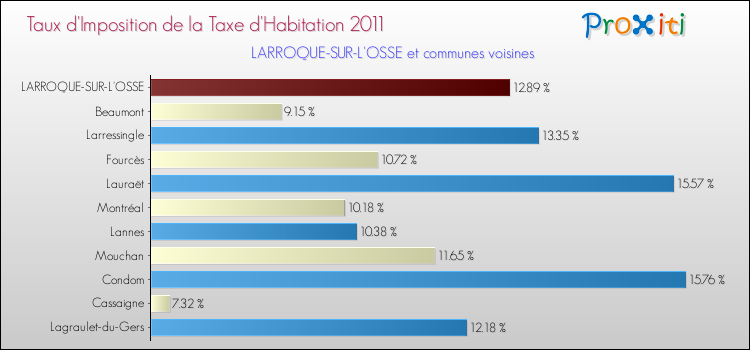 Taux d'imposition de la taxe d'habitation 2011 pour LARROQUE-SUR-L'OSSE et les communes proches Comparaison des taux d'imposition de la taxe d'habitation 2011 pour LARROQUE-SUR-L'OSSE et les communes voisines