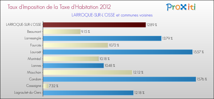 Taux d'imposition de la taxe d'habitation 2012 pour LARROQUE-SUR-L'OSSE et les communes proches Comparaison des taux d'imposition de la taxe d'habitation 2012 pour LARROQUE-SUR-L'OSSE et les communes voisines