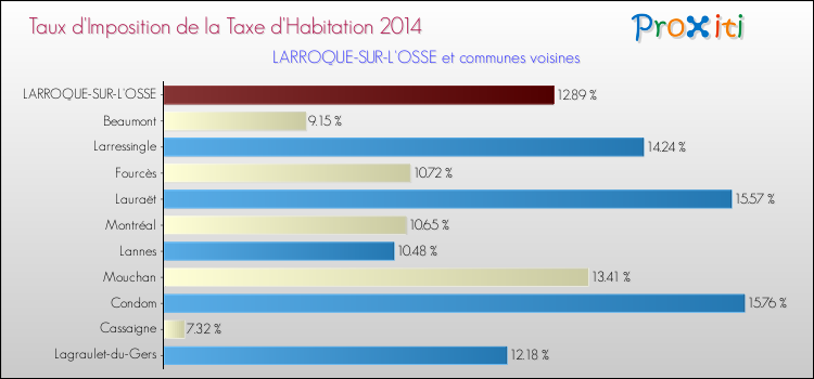 Taux d'imposition de la taxe d'habitation 2014 pour LARROQUE-SUR-L'OSSE et les communes proches Comparaison des taux d'imposition de la taxe d'habitation 2014 pour LARROQUE-SUR-L'OSSE et les communes voisines