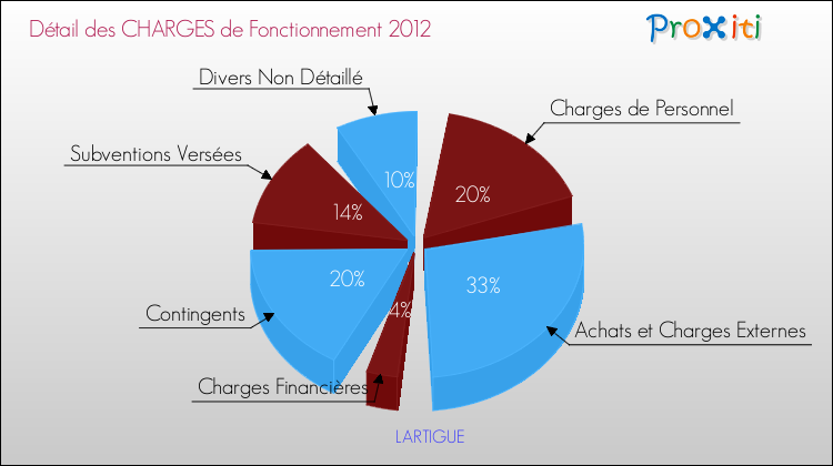 Décomposition des Charges de Fonctionnement 2012 de la commune de LARTIGUE Charges de Fonctionnement 2012 pour la commune de LARTIGUE