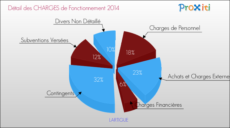 Décomposition des Charges de Fonctionnement 2014 de la commune de LARTIGUE Charges de Fonctionnement 2014 pour la commune de LARTIGUE